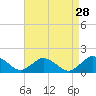 Tide chart for Oyster Bay, Virginia on 2022/08/28