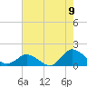 Tide chart for Oyster Bay, Virginia on 2022/08/9
