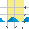 Tide chart for Oyster Bay, Chincoteague Island, Virginia on 2022/09/11