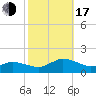Tide chart for Oyster Bay, Chincoteague Island, Virginia on 2022/10/17