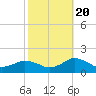 Tide chart for Oyster Bay, Chincoteague Island, Virginia on 2022/10/20