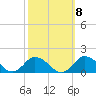 Tide chart for Oyster Bay, Chincoteague Island, Virginia on 2022/10/8