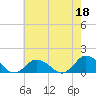 Tide chart for Oyster Bay, Chincoteague Island, Virginia on 2023/05/18