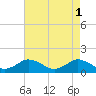 Tide chart for Oyster Bay, Chincoteague Island, Virginia on 2023/05/1