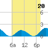 Tide chart for Oyster Bay, Chincoteague Island, Virginia on 2023/05/20