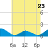 Tide chart for Oyster Bay, Chincoteague Island, Virginia on 2023/05/23