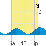Tide chart for Oyster Bay, Chincoteague Island, Virginia on 2023/05/3