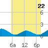Tide chart for Oyster Bay, Chincoteague Island, Virginia on 2023/06/22