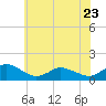 Tide chart for Oyster Bay, Chincoteague Island, Virginia on 2023/06/23
