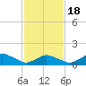 Tide chart for Chincoteague USCG, Virginia on 2021/02/18
