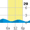 Tide chart for Chincoteague USCG, Virginia on 2021/02/20