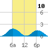 Tide chart for Chincoteague USCG, Virginia on 2021/03/10