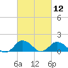 Tide chart for Chincoteague USCG, Virginia on 2021/03/12