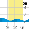 Tide chart for Chincoteague USCG, Virginia on 2021/03/20