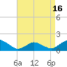 Tide chart for Chincoteague USCG, Virginia on 2021/04/16
