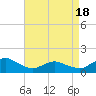 Tide chart for Chincoteague USCG, Virginia on 2021/04/18