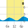 Tide chart for Chincoteague USCG, Virginia on 2021/06/8