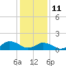 Tide chart for Chincoteague USCG, Virginia on 2022/01/11
