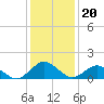 Tide chart for Chincoteague USCG, Virginia on 2022/01/20