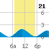 Tide chart for Chincoteague USCG, Virginia on 2022/01/21