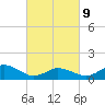 Tide chart for Chincoteague USCG, Virginia on 2022/03/9