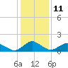 Tide chart for Chincoteague USCG, Virginia on 2023/01/11