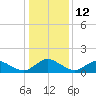 Tide chart for Chincoteague USCG, Virginia on 2023/01/12