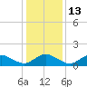 Tide chart for Chincoteague USCG, Virginia on 2023/01/13