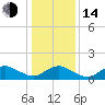 Tide chart for Chincoteague USCG, Virginia on 2023/01/14