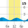 Tide chart for Chincoteague USCG, Virginia on 2023/01/15