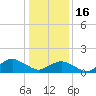 Tide chart for Chincoteague USCG, Virginia on 2023/01/16