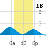 Tide chart for Chincoteague USCG, Virginia on 2023/01/18