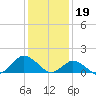 Tide chart for Chincoteague USCG, Virginia on 2023/01/19