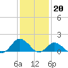 Tide chart for Chincoteague USCG, Virginia on 2023/01/20