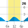 Tide chart for Chincoteague USCG, Virginia on 2023/01/26