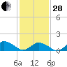 Tide chart for Chincoteague USCG, Virginia on 2023/01/28