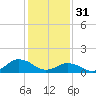Tide chart for Chincoteague USCG, Virginia on 2023/01/31