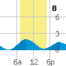 Tide chart for Chincoteague USCG, Virginia on 2023/01/8