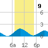 Tide chart for Chincoteague USCG, Virginia on 2023/01/9