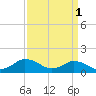 Tide chart for Chincoteague USCG, Virginia on 2023/04/1