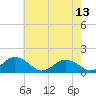Tide chart for Chincoteague USCG, Virginia on 2023/05/13
