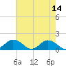 Tide chart for Chincoteague USCG, Virginia on 2023/05/14