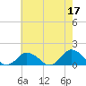 Tide chart for Chincoteague USCG, Virginia on 2023/05/17