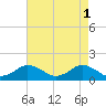 Tide chart for Chincoteague USCG, Virginia on 2023/05/1