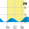 Tide chart for Chincoteague USCG, Virginia on 2023/05/20