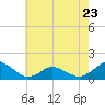 Tide chart for Chincoteague USCG, Virginia on 2023/05/23
