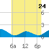 Tide chart for Chincoteague USCG, Virginia on 2023/05/24