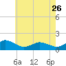 Tide chart for Chincoteague USCG, Virginia on 2023/05/26