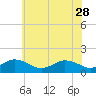 Tide chart for Chincoteague USCG, Virginia on 2023/05/28