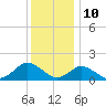 Tide chart for Chincoteague USCG, Virginia on 2023/12/10